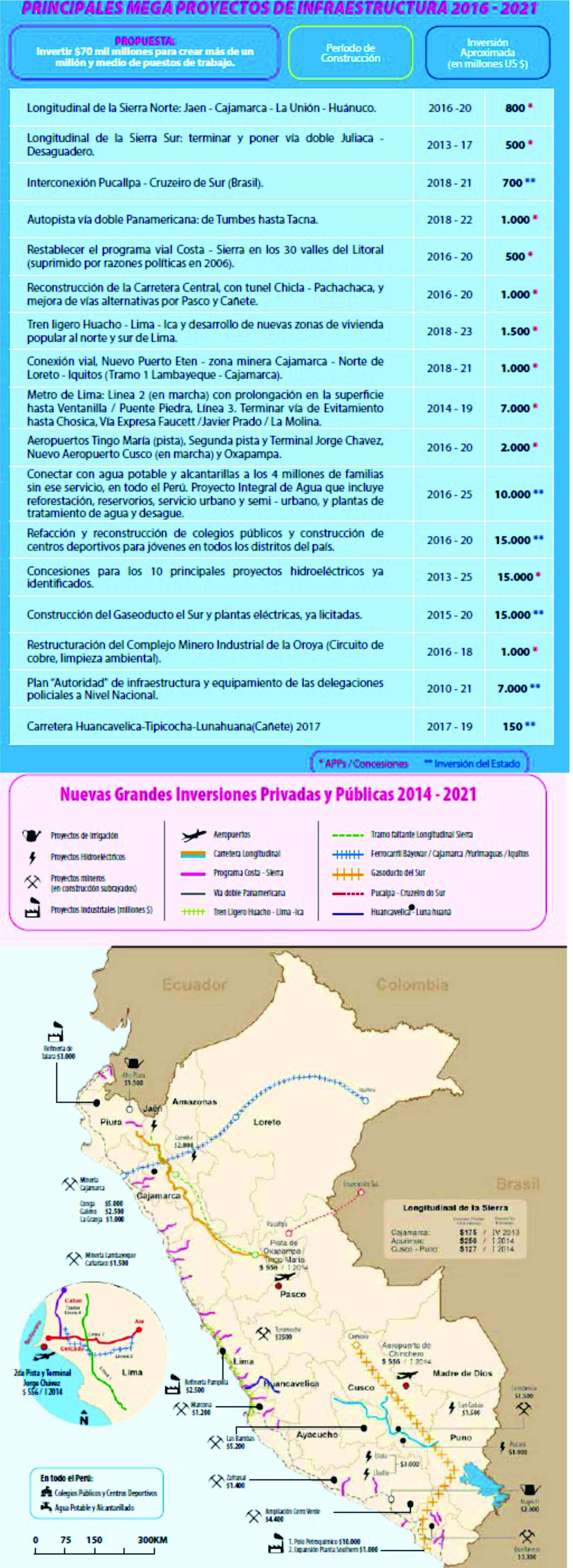 ¿Cuáles son los megaproyectos que PPK priorizará en su gobierno?