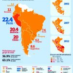 Perú ocupa el tercer lugar en casos de violación sexual en el mundo