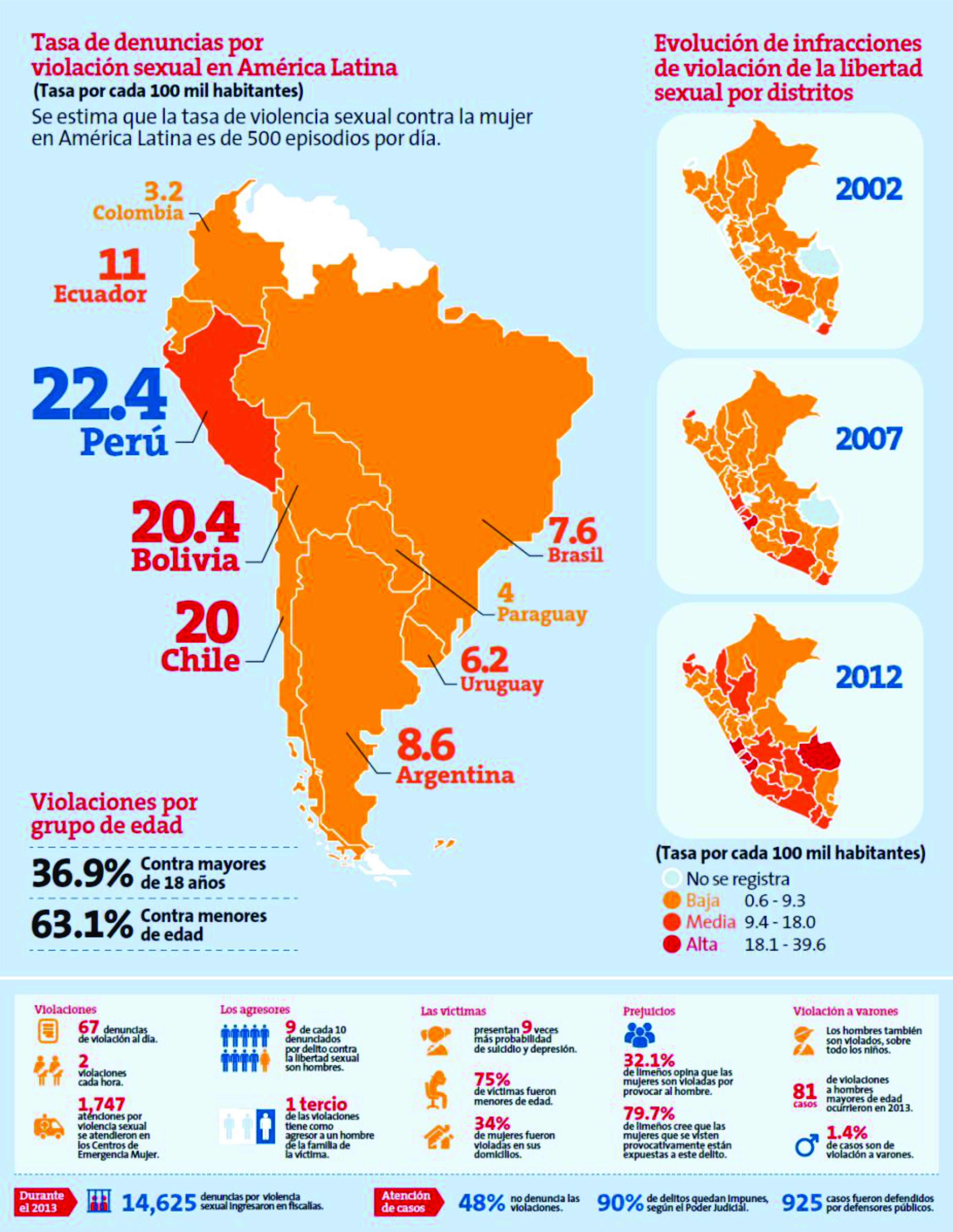 Perú ocupa el tercer lugar en casos de violación sexual en el mundo